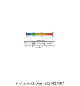 Electromagnetic Spectrum Diagram Showing Wavelength and Frequency with Expanded Visible Light Region and Color Bands – Linear Scale Representation