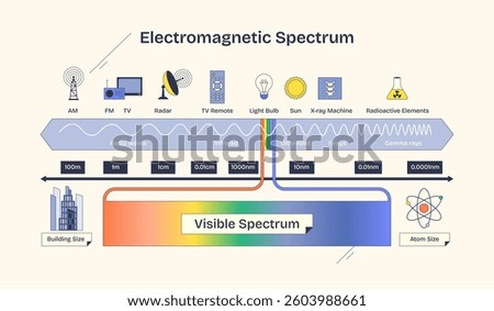 Electromagnetic spectrum diagram shows wave types, visible light, and frequency scale. Neubrutalism style diagram.