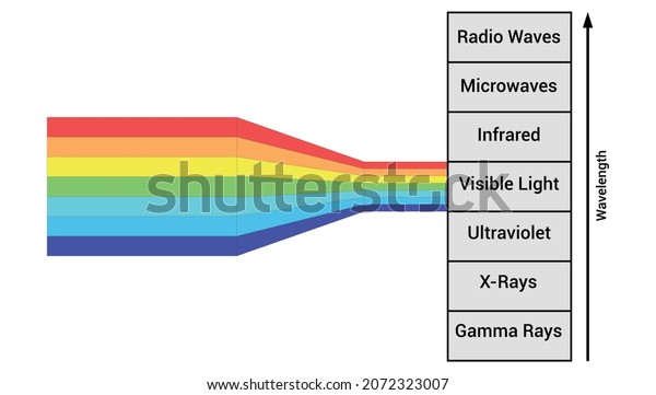 전자기 스펙트럼 벡터 일러스트레이션 스톡 벡터 로열티 프리 2072323007 Shutterstock