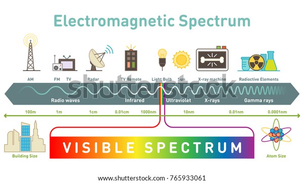 Electromagnetic\
spectrum diagram vector\
illustration