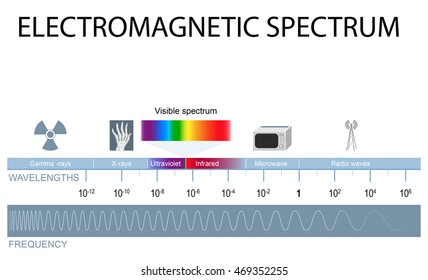 Electromagnetic spectrum. different types of electromagnetic radiation by their wavelengths. In order of increasing frequency and decreasing wavelength