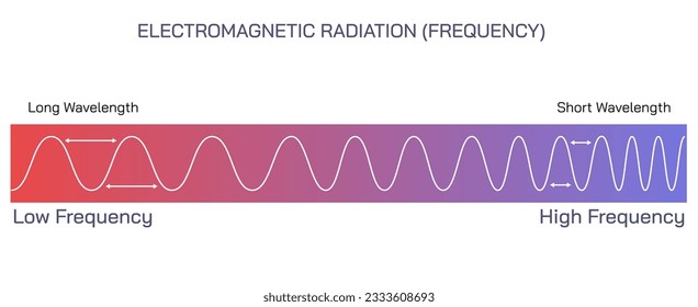 Das elektromagnetische Spektrum EMS ist die allgemeine Bezeichnung für den bekannten Bereich elektromagnetischer Strahlung. Die Wellenstärken entsprechen den Frequenzen der Vektorgrafik. Frequenzbereich, Wellenlängen und Energie.