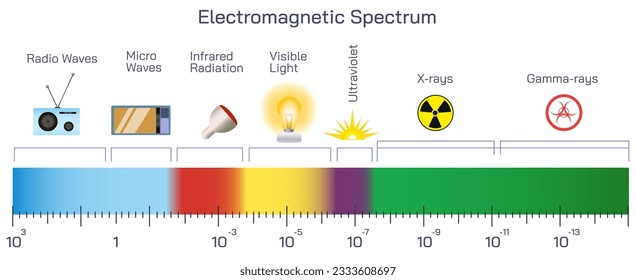 Das elektromagnetische Spektrum EMS ist die allgemeine Bezeichnung für den bekannten Bereich elektromagnetischer Strahlung. Die Wellenstärken entsprechen den Frequenzen der Vektorgrafik. Frequenzbereich, Wellenlängen und Energie.