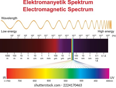 Espectro electromagnético, energía, espectro electromagnético, 