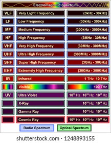 Electromagnetic spectrum frequency
