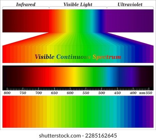 Electromagnetic spectrum, Light rays are a form of electromagnetic radiation.
