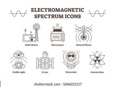 Electromagnetic spectrum outline vector icons, all wave types - radio, microwave, infrared, visible light, ultraviolet, x-ray and gamma waves. Creative science signs collection. 
