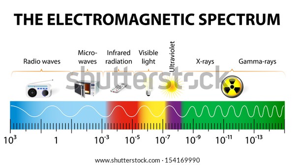 The\
electromagnetic spectrum vector diagram. different types of\
electromagnetic radiation by their wavelengths.  In order of\
increasing frequency and decreasing\
wavelength