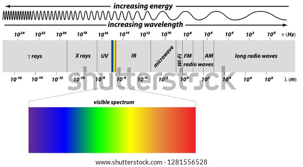 Electromagnetic Spectrum Wavelength Stock Vector (Royalty Free) 1281556528