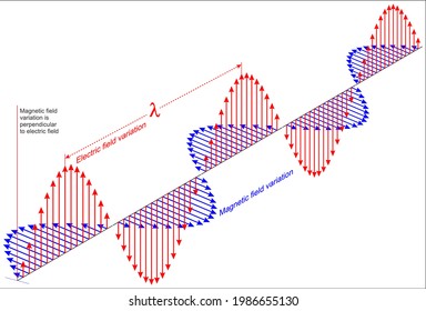 An Electromagnetic Wave Consisting Of Electric And Magnetic Oscillating Fields.