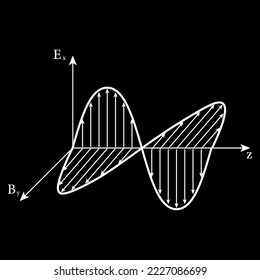 Electromagnetic wave. Electric field and magnetic field oscillation. Wave propagation. Scientific vector illustration isolated on black background.