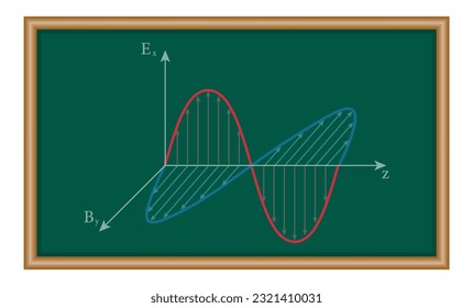Electromagnetic wave. Electric field and magnetic field oscillation. Wave propagation. Physics resources for teachers and students.
