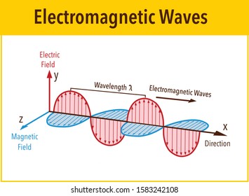 Electromagnetic Wave Structure Parameters Vector Illustration Stock ...