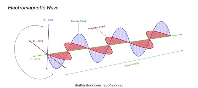 Elektromagnetische Wellentheorie. Unterschied und Dualität zwischen Wellen und Teilchen. Physik studiert Materialgrafik von Licht, Wave und Teilchentheorie. Wissenschaft von Wellen und Teilchen. Dualität des Lichts. 