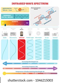 Electromagnetic Waves: Infrared Spectrum. Vector illustration diagram with wavelength, frequency, harmfulness and wave structure. Science educational information. Info poster.