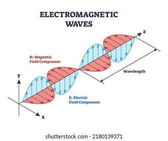 Electromagnetic Waves Magnetic Electric Fields Components Stock Vector ...