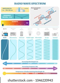 Electromagnetic Waves: Radio Wave Spectrum. Vector Illustration Diagram With Wavelength, Frequency, Harmfulness And Wave Structure. Science Educational Information. Info Poster.