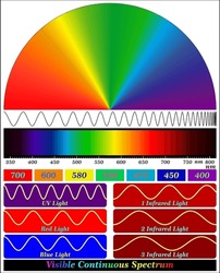 Electromagnetic Waves Range From 0.0001 Nanometer (gamma Rays And X-rays Are Very Small Waves)