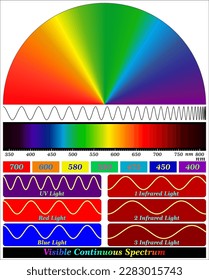 Las ondas electromagnéticas oscilan entre 0,0001 nanómetro (los rayos gamma y los rayos X son ondas muy pequeñas)