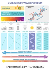 Electromagnetic Waves: Ultraviolet Wave Spectrum. Vector Illustration Diagram With Wavelength, Frequency, Harmfulness And Wave Structure. Science Educational Information. Info Poster.