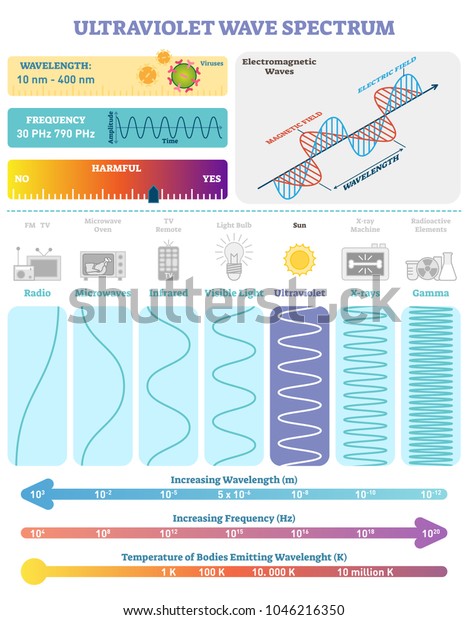 Electromagnetic Waves Ultraviolet Wave Spectrum Vector Stock Vector ...