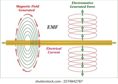 Electromotive Force or EMF is a source of energy that can cause a current to flow in an electrical circuit or device.