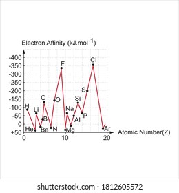 
Electron Affinities Versus Atomic Numbers Of The First 18 Elements In The Periodic System