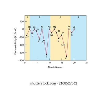 Electron Affinities Versus Atomic Numbers Of The First 20 Elements In The Periodic System