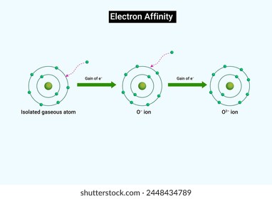 The electron affinity ( Eea) of an atom or molecule is defined as the amount of energy released when an electron attaches to a neutral atom