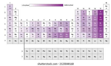 Electron Affinity Values Of Elements In Periodic Table