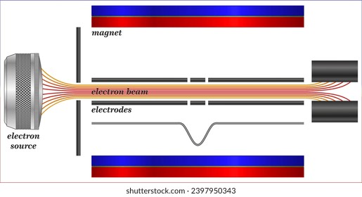 The electron beam ion trap (EBIT) is a small-scale laboratory instrument which uses a tightly focused and energy-tunable electron beam to create, trap, and probe highly charged ions.