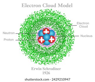 Modellstruktur für Elektronenwolken-Atome. Erwin Schrodinger: Atomorbital. Bauteilstruktur, Kern, Neutronen, Proton. Grüne Teilchen, Anatomie. Weißer Hintergrund. Vektorgrafik