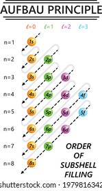 Electron Configuration Chart, Energy Levels of Orbitals, Aufbau Principle