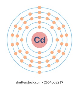 Electron configuration of element. Cd or cadmium.