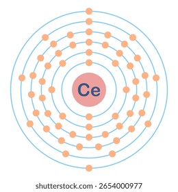 Configuración electrónica del elemento. Ce o cerio.