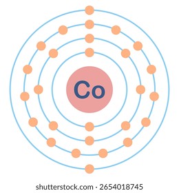 Electron configuration of element. Co or cobalt.