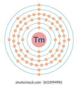 Electron configuration of element. Tm or thulium.