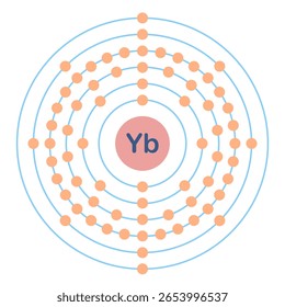 Elektronenkonfiguration eines Elements. Yb oder Ytterbium.