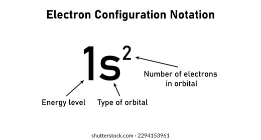 Electron configuration notation. Type of orbital. Number of electrons in orbital. Energy level. Vector illustration isolated on white background.