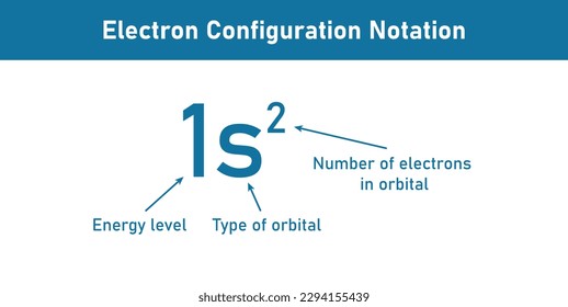 Electron configuration notation. Type of orbital. Number of electrons in orbital. Energy level. Vector illustration isolated on white background.