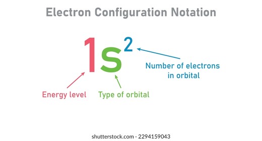 Electron configuration notation. Type of orbital. Number of electrons in orbital. Energy level. Vector illustration isolated on white background.