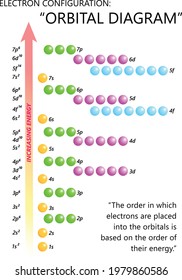 Electron Configuration: Orbital Diagrams According to Energy Levels