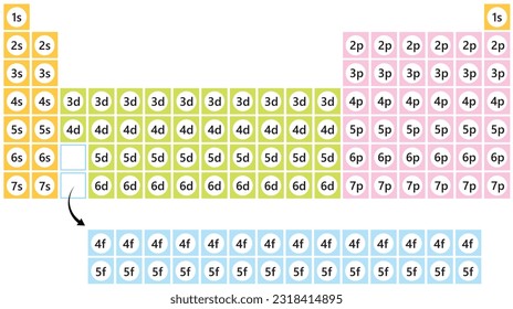 patrón de configuración de electrones en tabla periódica, reglas de distribución de electrones en grupos y periodos