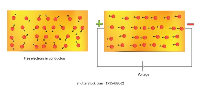 Electron Flowing Theory Of Electric Current, Principle Of Electric Current Generation, Flow Of Electric Current Along A Conductor, Principle Of Metal Electric Conductor, Free Electrons In Metals,