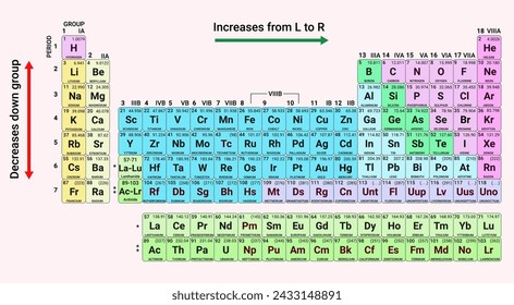 Electronegativity increases across the period as atomic size decreases
