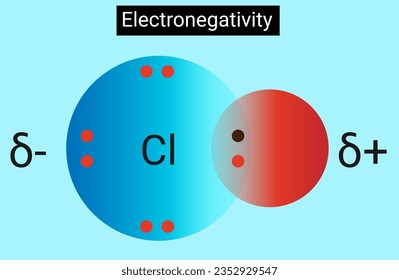 Electronegativity is a measure of an atom's ability to attract shared electrons to itself