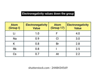 Electronegativity values down the group.