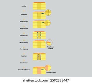 Electronic circuit manufacturing process vector.