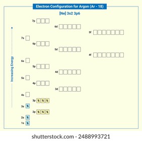 Electronic configuration of neutral Argon, Ne 3s2 3p6