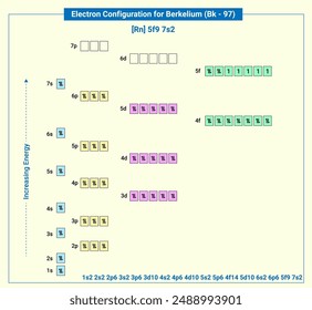 Electronic configuration of neutral Berkelium, Rn 5f9 7s2.